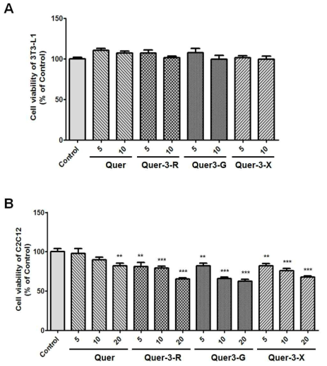 Effect of natural flavonoid and its glycosylated derivatives on the cell viability of (A) 3T3-L1 preadipocyte and (B) murine C2C12 skeletal myoblast. Cell viability of C2C12 cells and 3T3-L1 was assessed using MTT assay after 24 h-exposure with increasing concentrations of natural flavonoid and its glycosylated derivatives. The data are expressed as a percentage of untreated control cells. Data are the means SEM. **P <0.01, ***P <0.001 vs control