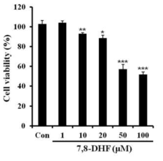 Effects of 7,8-Dihydroxyflavone (7,8-DHF) on the viability of 3T3 L1 cells. Cell viability was assessed using the MTT assay after 24 h exposure to increasing concentrations of 7,8-Dihydroxyflavone. The data are expressed as a percentage normalized to untreated control cells. Data=mean ± SD, n=3. *p<0.05; **, p<0.01; ***, p<0.001, Student´ s t-test compared to control (Con).