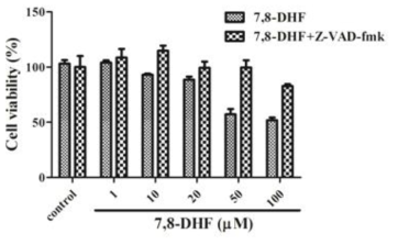 7,8-Dihydroxyflavone-induced apoptosis through caspase-dependent pathway in 3T3-L1 preadipocytes. The cells were pre-treated with 25 μM Z-VAD-fmk for 1 h and then exposed to increasing concentration of 7,8-Dihydroxyflavone (7,8-DHF) for 24 h. The cell viability was determined by MTT assay. Data = means ± SD