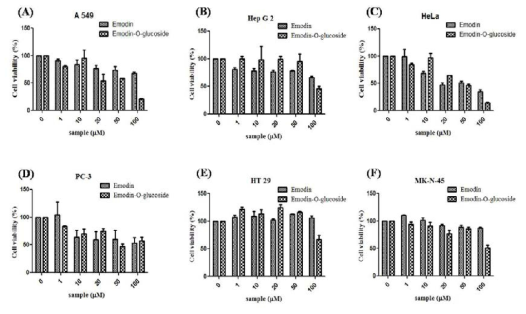 Cytotoxic effects of Emodin & Emodin-O-glucoside on various cancer cells. Cell viability was assessed by MTT assay in a variety of human cancer cell lines including lung cancer cells (A549) (A), liver cancer cells (HepG2) (B), cervical cancer cells (HeLa) (C), prostate cancer cells (PC-3) (D), colon cancer cells (HT-29) (E), and stomach cancer cells (E) after 48 h exposure with 1, 10, 20, 50, and 100 μM concentrations of Emodin or Emodin-O-glucoside