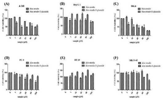 Cytotoxic effects of Aloe emodin & Aloe emodin-O-glucoside on various cancer cells. Cell viability was assessed by MTT assay in a variety of human cancer cell lines including lung cancer cells (A549) (A), liver cancer cells (HepG2) (B), cervical cancer cells (HeLa) (C), prostate cancer cells (PC-3) (D), colon cancer cells (HT-29) (E), and stomach cancer cells (E) after 48 h exposure with 1, 10, 20, 50, and 100 μM concentrations of Aloe emodin or Aloe emodin-O-glucoside