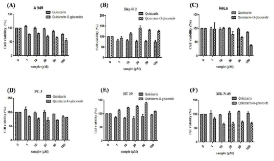 Cytotoxic effects of Quinizarin & Quinizarin-O-glucoside on various cancer cells. Cell viability was assessed by MTT assay in a variety of human cancer cell lines including lung cancer cells (A549) (A), liver cancer cells (HepG2) (B), cervical cancer cells (HeLa) (C), prostate cancer cells (PC-3) (D), colon cancer cells (HT-29) (E), and stomach cancer cells (E) after 48 h exposure with 1, 10, 20, 50, and 100 μM concentrations of Quinizarin or Quinizarin-O-glucoside