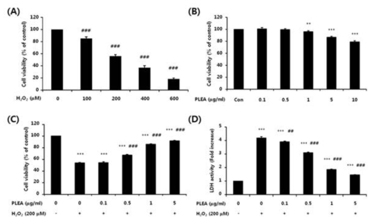 Effects of PLEA on the cell viability and cytotoxicity of SK-N-MC cells treated with H2O2. Cell viability was measured by the MTT assay. SK-N-MC cells were treated with H2O2 (100-600 μM) (A) and PLEA (0.1-10 μg/ml) (B) for 24 h. (C) Cells were pretreated with PLEA (0.1-5 μg/ml) for 2 h and then treated with H2O2 (200 μM) for 24 h. (D) After pretreatment with PLEA for 2 h, cells were exposed to 200 μM H2O2 for 24 h and then LDH release was monitored. The cell viability and LDH activity were calculated as % of control (A, B, C) or fold increase of control (D) and expressed as the means ± SD from three separate experiments (n=3-6). *p< 0.05; **p< 0.01; *** p< 0.001 compared with H2O2 untreated cells;#p< 0.05; ##p< 0.01; ###p< 0.001 compared with only H2O2-treated cells