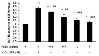 Effects of PLEA on the H2O2-induced intracellular ROS accumulation in SK-N-MC cells. Cells were incubated with PLEA for 2 h and then treated with H2O2 for 24 h. Cells were stained with CM-H2DCF-DA dye at 37°C for 45 min. The results are calculated as the fold increase of fluorescence intensity against that of H2O2-untreated cells expressed as means ± SD from three separate experiments (n=3-6). *p< 0.05; **p< 0.01; *** p< 0.001 compared to H2O2-untreated cells;#p< 0.05; ##p< 0.01; ###p< 0.001 compared to the cells treated with H2O2 only