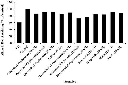 Cytotoxicity of flanovoids and glycosylated flavonoids in MC3T3-E1 cells. Cells were cultured in α-MEM containing Flavonoids (10 μM or 20 μM) and glycosylated flavonoids (10 μM or 20 μM) for 24 h and cell viability was measured by MTT assay