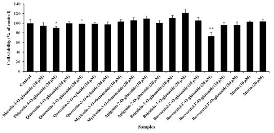 Cytotoxicity of flanovoids and glycosylated flavonoids in RAW 264.7 macrophage cells. Cells were cultured in DMEM containing Flavonoids (10 μM or 20 μM) and glycosylated flavonoids (10 μM or 20 μM) for 24 h and cell viability was measured by MTT assay. Values represent the means ± SEM of three separate experiments. *P < 0.05 vs Con (control); **P < 0.01 vs Con