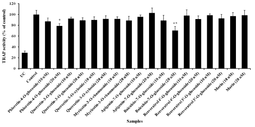 Suppression of TRAP activity by flavonoids and glycosylated flavonoids in differentiation osteoclast. RAW 264.7 cells were cultured with or without flavonoids (10 μM or 20 μM) and glycosylated flavonoids (10 μM or 20 μM) and cultured in the absence or presence of 50 ng/ml RANKL for 5 days. Cells were stained using a leukocyte acid phosphate kit. TRAP activity was measured at 405 nm. Values represent the means ± SEM of three separate experiments. *P < 0.05 vs Con (control); **P < 0.01 vs Con