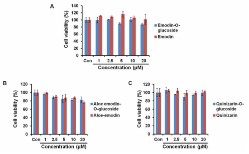 Effect of anthraquinones and their glycosylated derivatives on the viability of RAW 264.7 cells. Cell viability was assessed by MTT assay after treatment with anthraquinones and their glycosylated derivatives for 24 h. The data are expressed as the percent normalized to the un-treated control (0 μM)