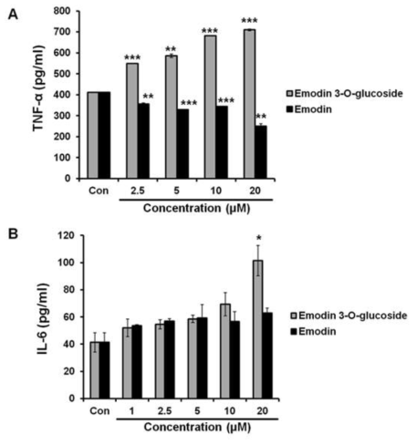 Effects of Emodin and Emodin 3-O-glucoside on the secretion of TNF-α and IL-6. Cells were incubated with the indicated doses of Emodin and Emodin 3-O-glucoside for 24 h. The levels of TNF-α and IL-6 in the culture supernatants were determined by ELISA