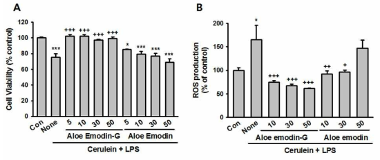 Effect of aloe emodin glucoside and aloe emodin on cell viability and ROS production of pancreatic acinar AR42J cells treated with cerulein and LPS. (A) Cell viability of AR42J cells were assessed using MTT assay after 24 h and (B) generation of ROS in AR42J cells was determined by fluorometric assay using CM2-DCFDA after 8 h-exposure with increasing concentrations of aloe emodin glucoside or Aloe Emodin in the presence of or absence of 10-7 M cerulein and 10 μg/ml LPS. The data are expressed as a percentage of untreated control cells. Data are the means ± SEM. *P < 0.05, ***P < 0.001 vs control; +P < 0.05, ++P < 0.01, +++P < 0.001 vs cerulein + LPS alone