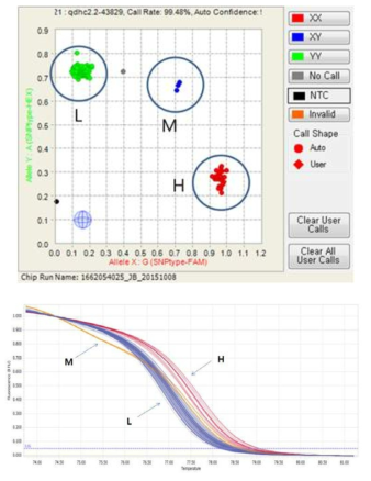 Fluidigm Qdhc2.2-43829(위)와 Qdhc2.2-43829-HRM(아래)