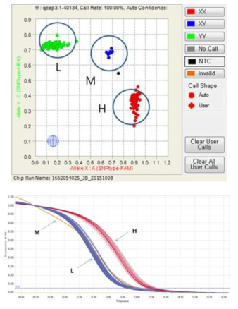 Qcap3.1-40134-Fluidigm(위)와 Qcap3.1-40134-HRM(아래)