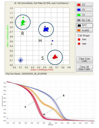 M3-3-Fluidigm(위)와 M3-HRM(아래)