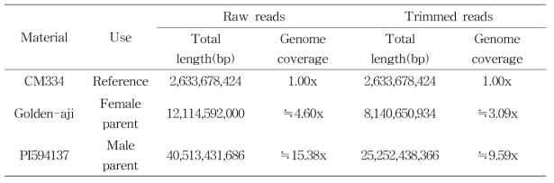 ′Golden-aji′와 ′PI594137′ Next generation re-sequencin 결과