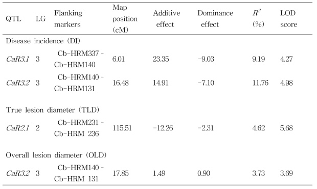 Golden-aji × PI594137의 F2 집단의 QTL 분석결과