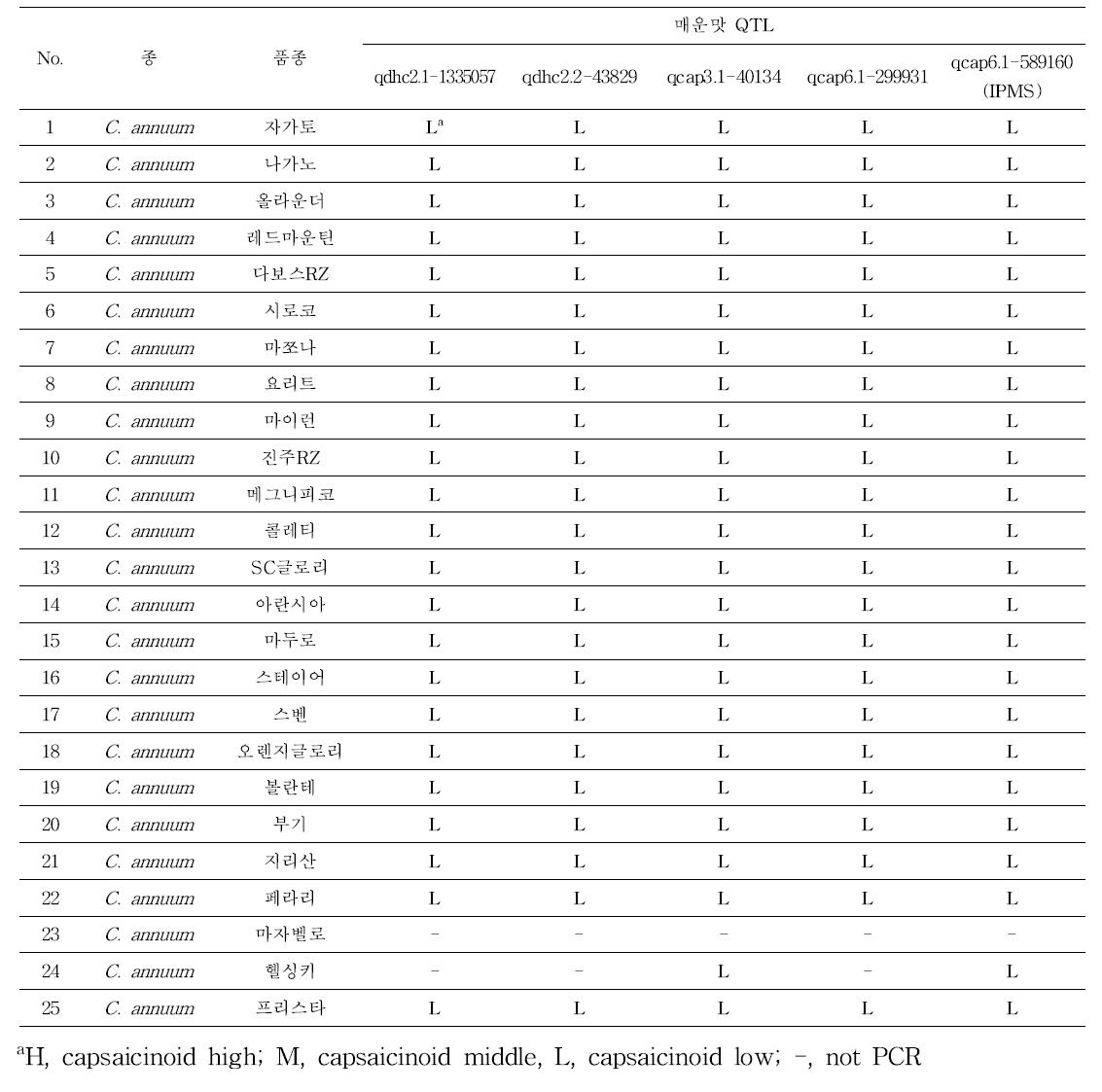 파프리카 25개 상용품종 캡사이시노이드 함량 QTLs 분자표지 분석 결과