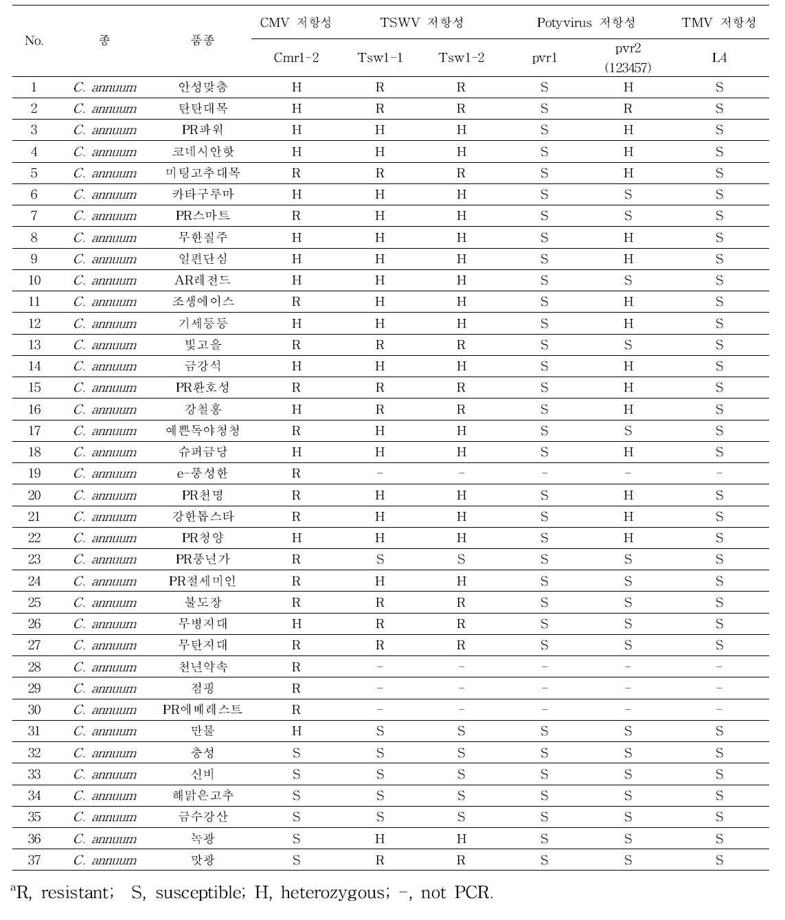 고추 37개 상용품종 CMV, TSWV, TMV 및 potyvirus 분자표지 분석 결과