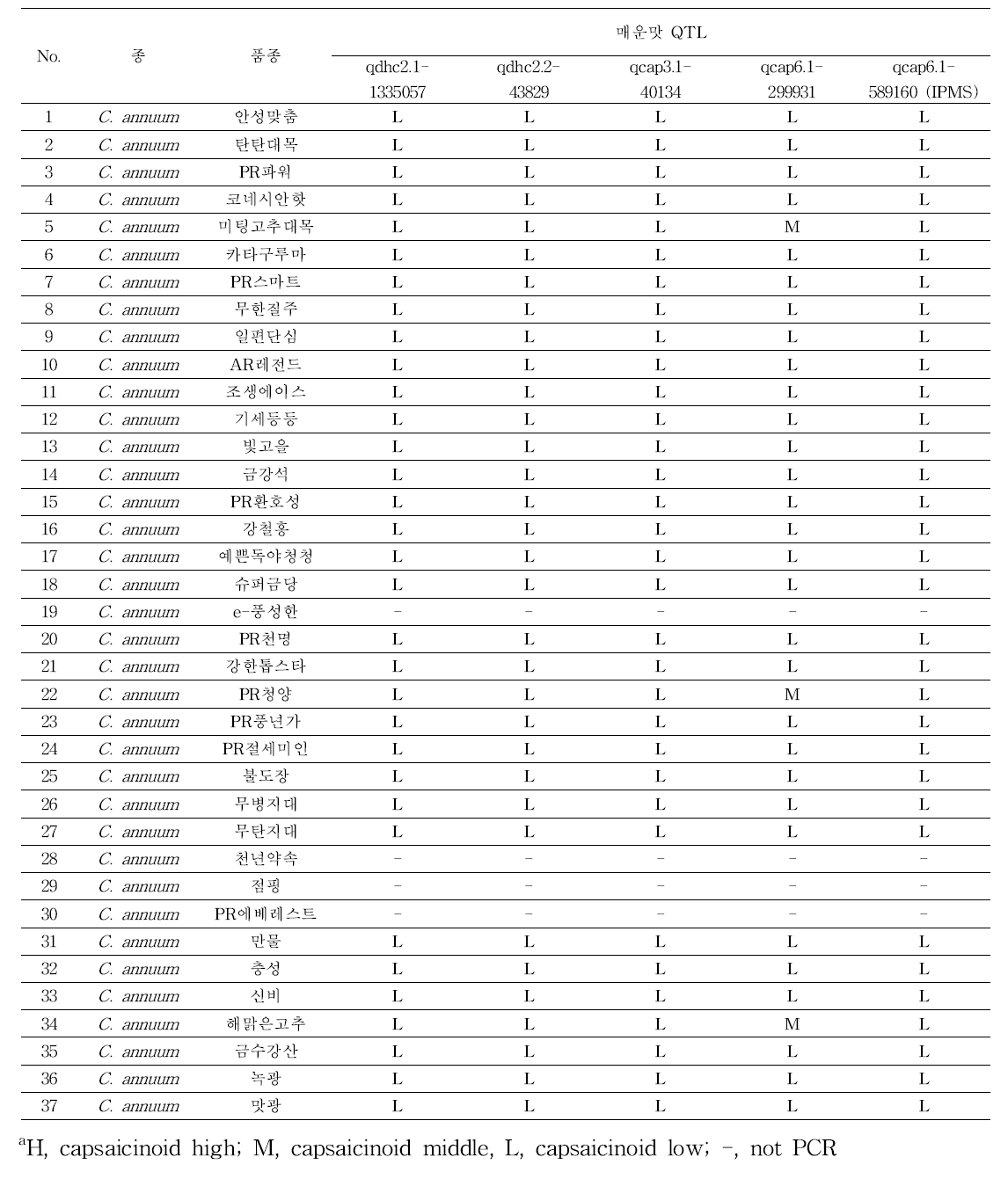 고추 37개 상용품종 캡사이시노이드 함량 QTLs 분자표지 분석 결과