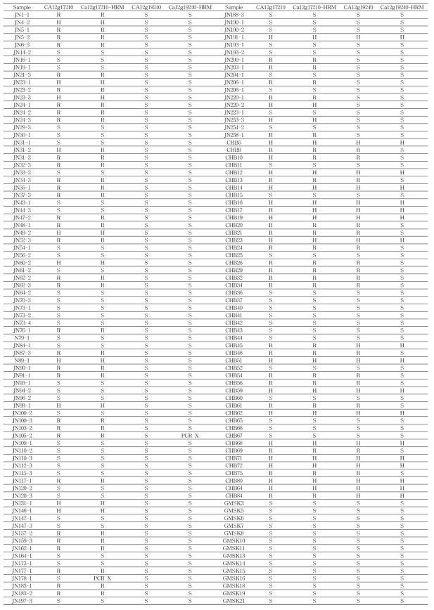 탄저병 저항성 Fluidigm용 SNP 분자표지(CA12g17210, CA12g19240) 분석 결과