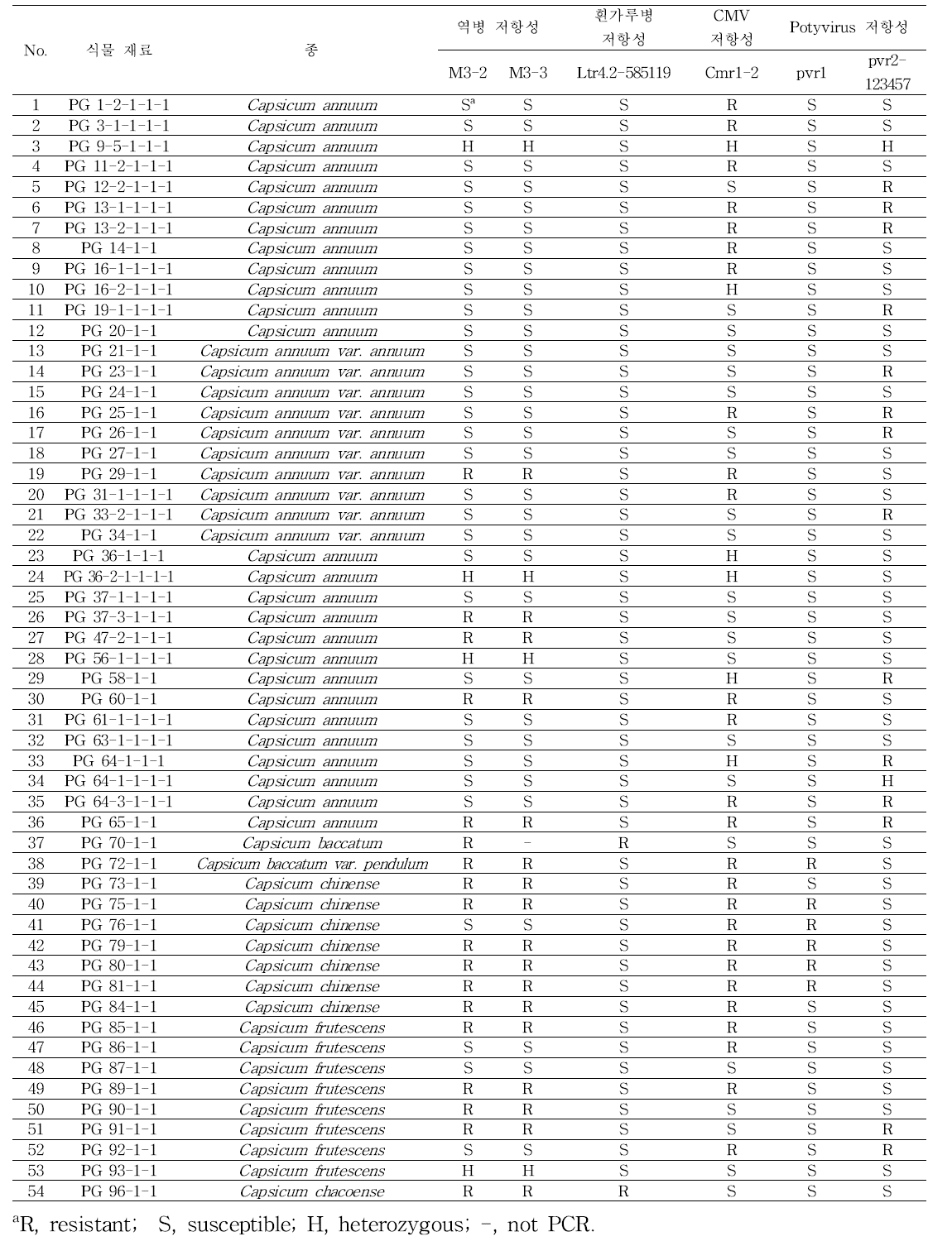 PG 유전자원 집단 후대의 역병, 흰가루병, CMV, Potyvirus 분자표지 분석 결과