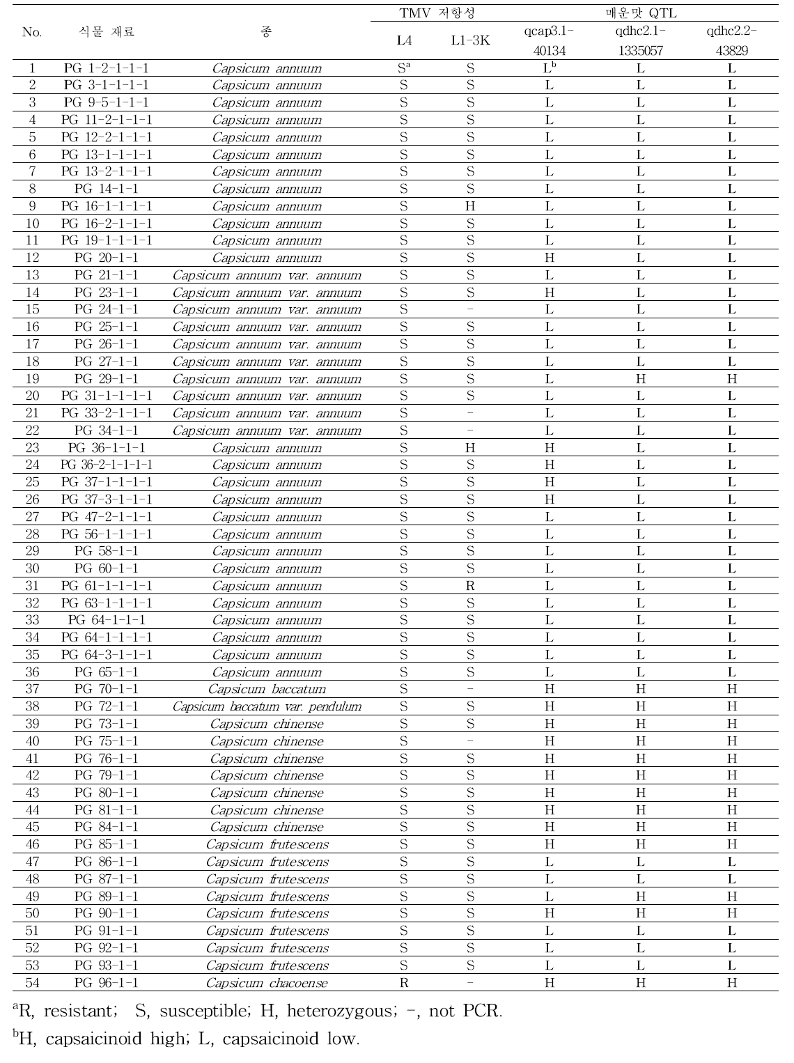 PG 유전자원 집단 후대의 TMV, 캡사이시노이드 함량 QTLs 분자표지 분석 결과