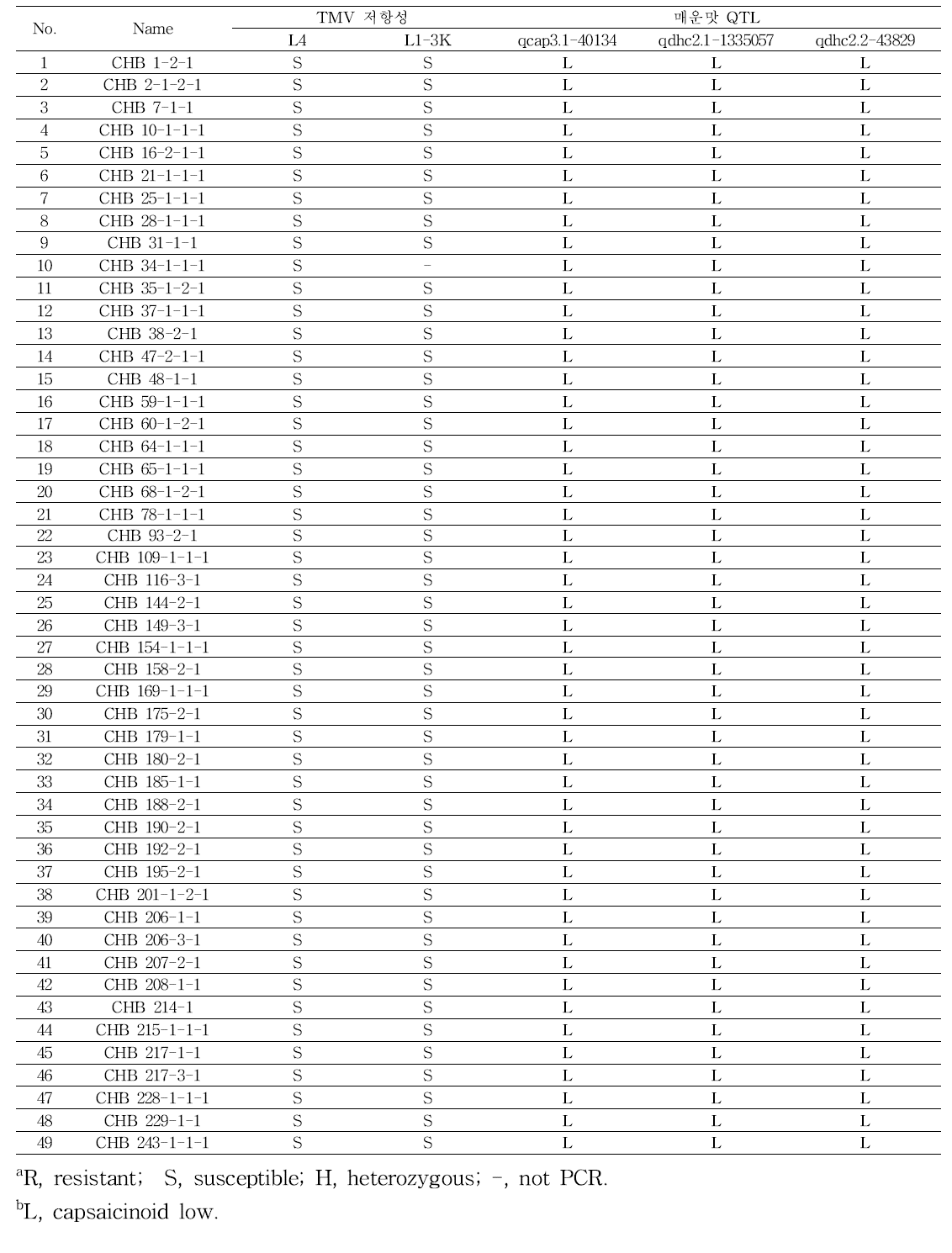 CHB 집단 후대의 TMV, 캡사이시노이드 함량 QTLs 분자표지 분석 결과