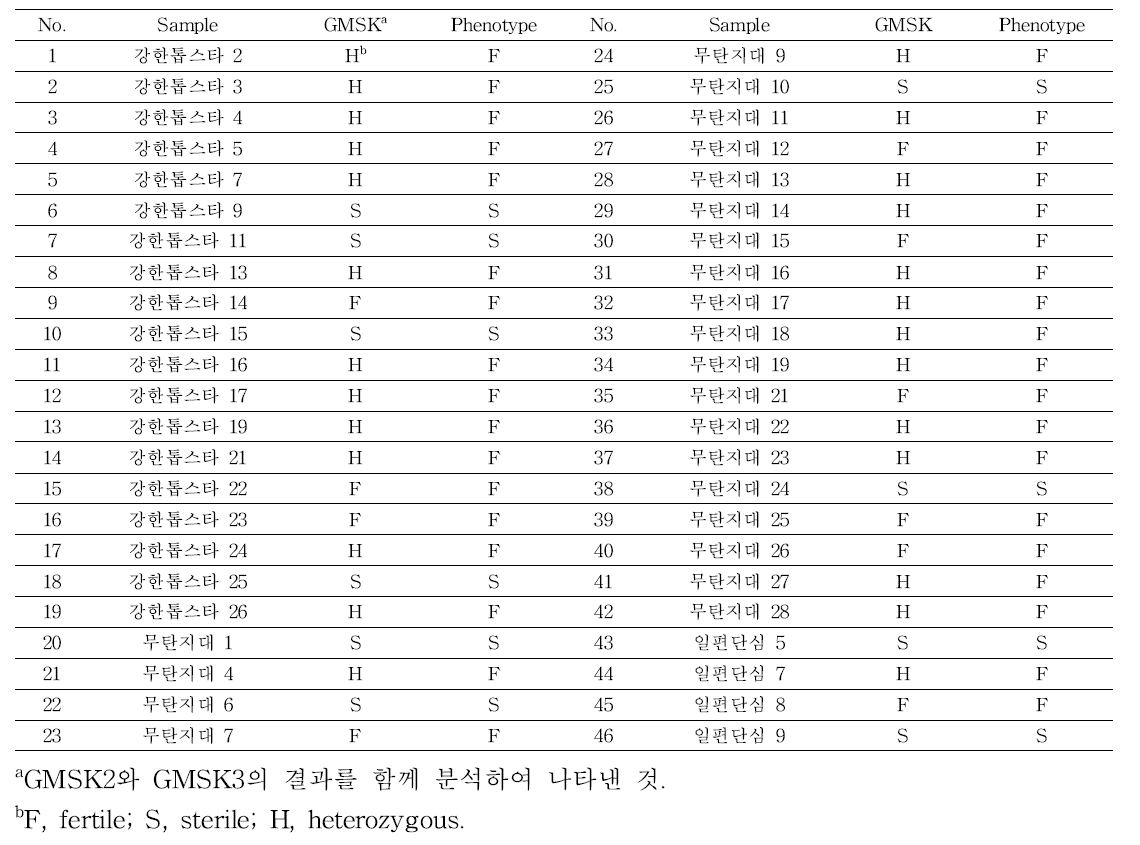 고추 F2 집단에 적용한 유전자적 웅성불임성 Fluidigm용 SNP 분자표지 분석 결과와 표현형