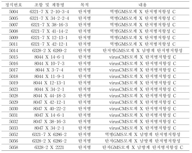 탄저병 저항성 분리집단 육성용 조합