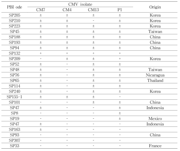 병원형 판별용 고추 유전자원을 이용한 Cmr1 극복 CMV의 병원 동정