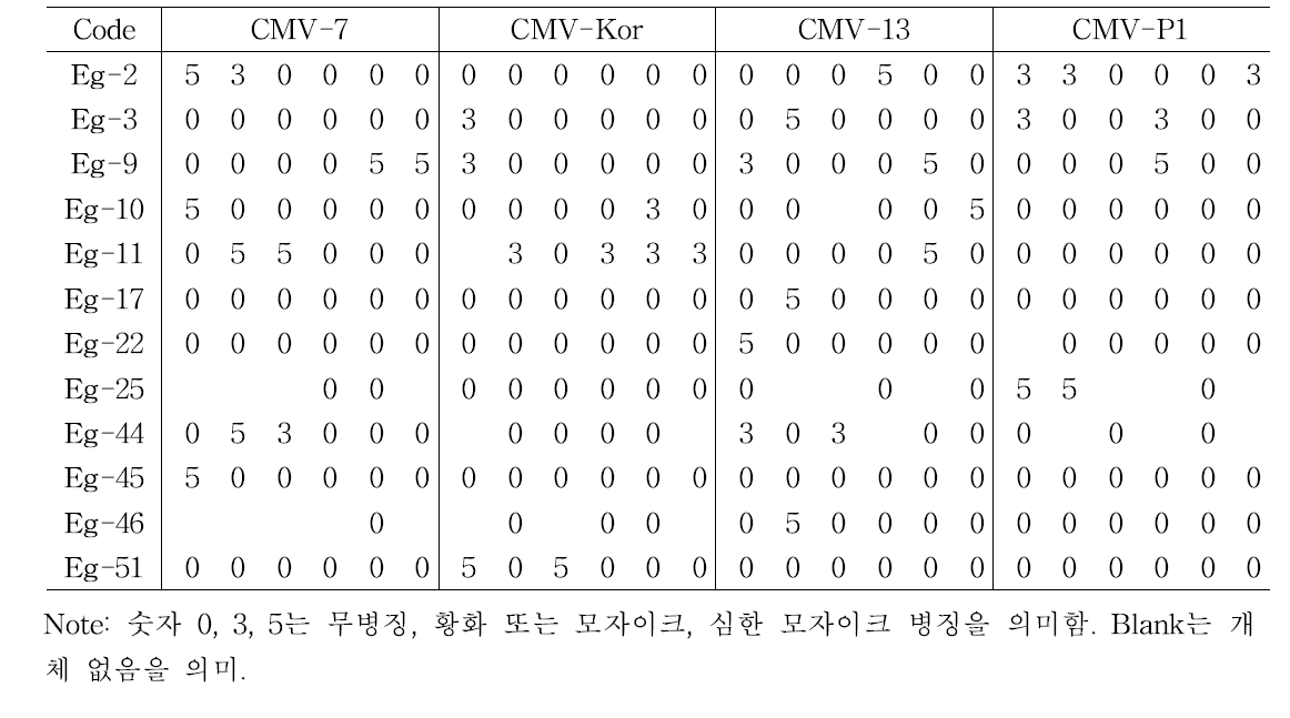 병원형 판별용 가지 유전자원을 이용한 Cmr1 극복 CMV의 병원 동정