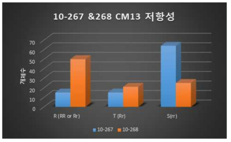 CM13에 대한 거금 F2 후대의 거금 저항성 유전분석. 육안 검정을 통해 병징이 없을 경우 R, 식물체 중간에는 병징이 있으나 최상부에는 병징이 없는 것은 T, 식물체 모든 부위에 병징이 고르게 분포하는 것은 S로 분류함. 10-267은 총 94개체, 10-268은 총 96개체를 접종함