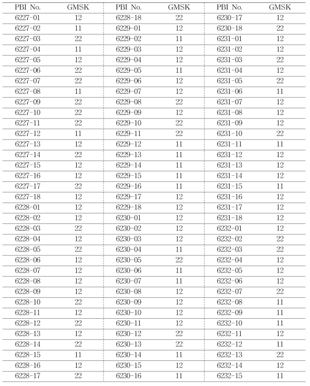 GMS모계 육성용 계통들의 GMSK마커 분석결과