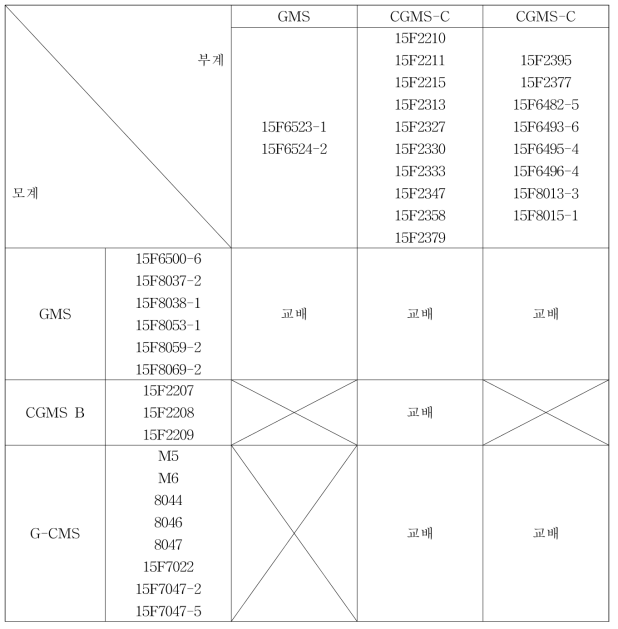 탄저병 저항성 F1 조합작성