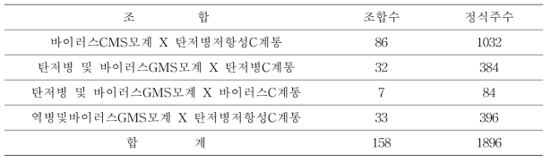 탄저병 저항성 품종 개발을 위한 F1 조합 검정