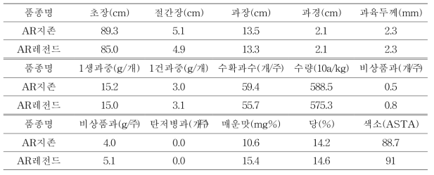 탄저병저항성 품종 민원의뢰시험 결과(영양고추시험장)