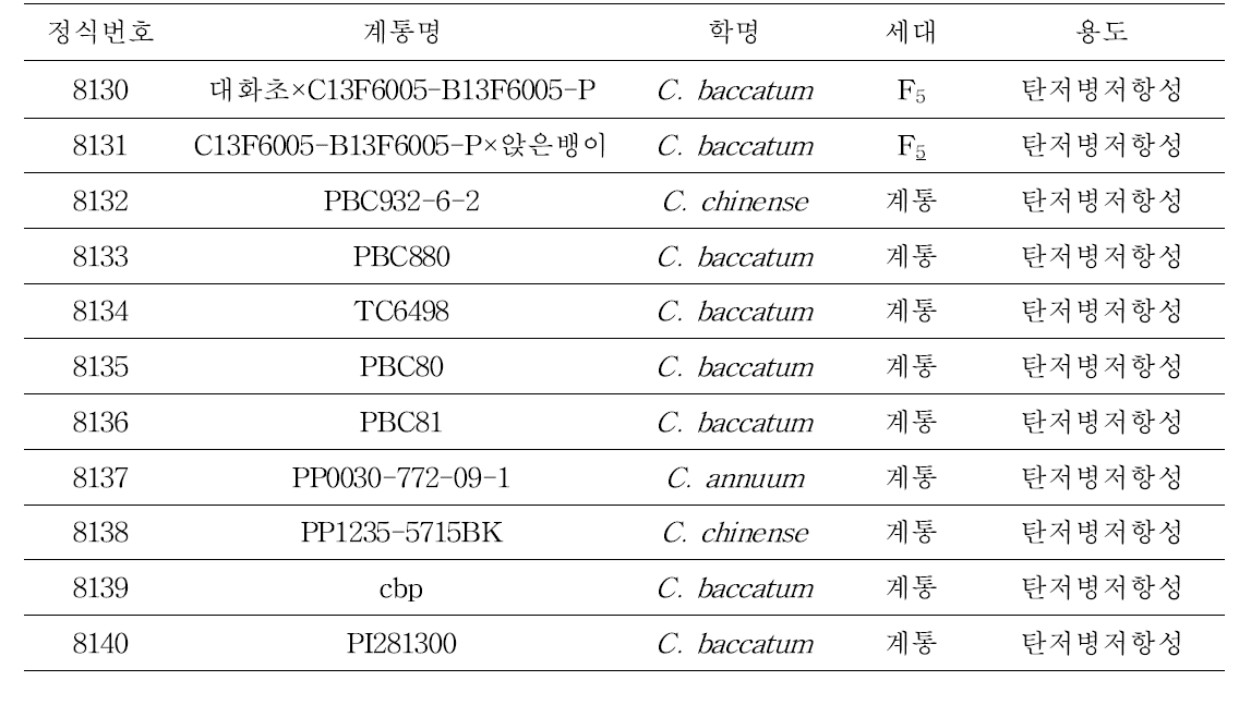 탄저병 저항성 유전자원의 포장저항성 시험계통