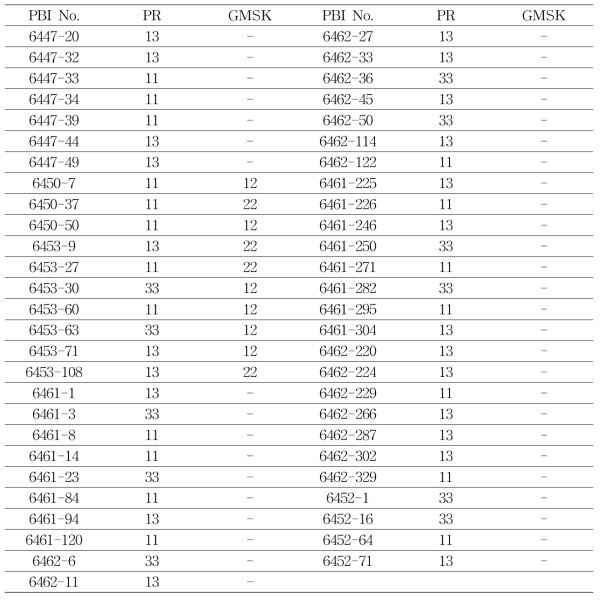 선발된 계통들의 분자표지 분석결과2