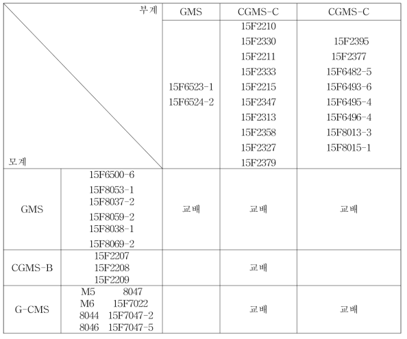 조합능력 검정용 조합작성