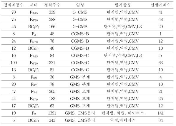 복합 내병성 계통의 육성 및 선발