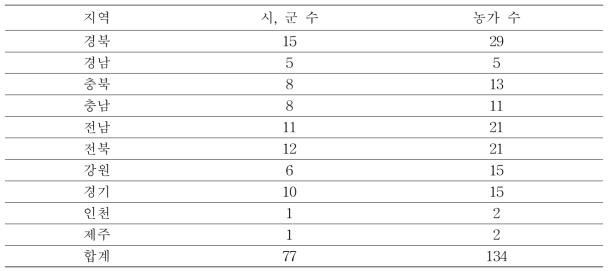 53개조합의 농가 시교사업