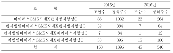 탄저병 저항성 품종개발을 위한 조합검정