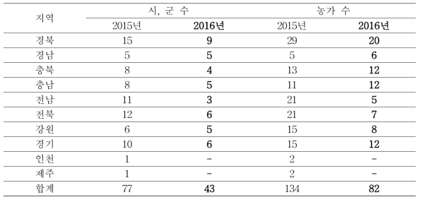 농가 시교사업