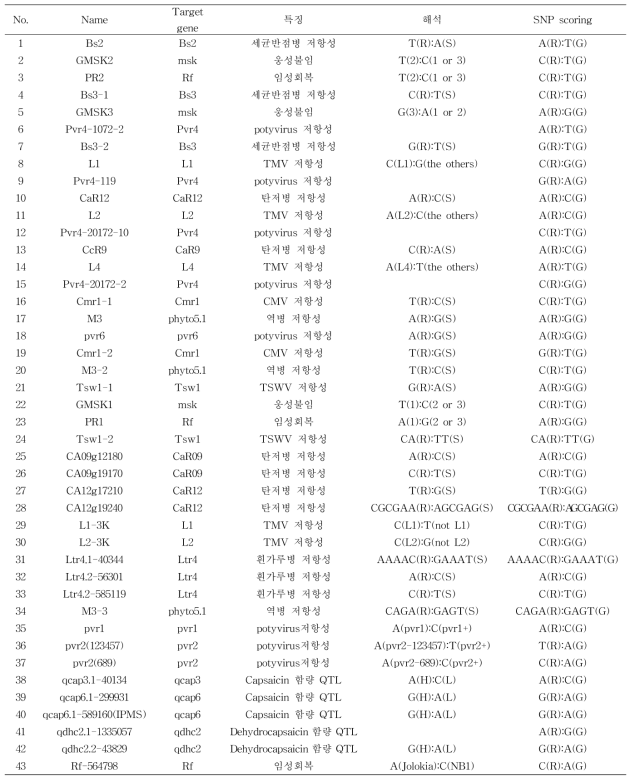 Fluidigm용 SNP primers list.