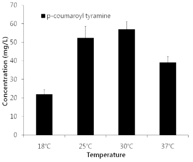 반응온도에 따른 p-coumaroyl tyramine의 생산