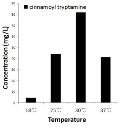 반응온도에 따른 cinnamoyl tryptamine의 생산