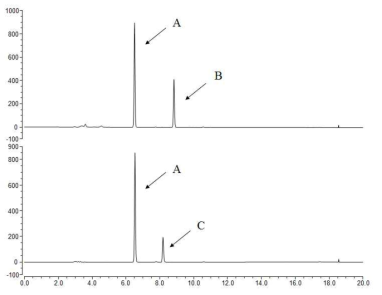 p-coumaric acid와 4-hydroxyanthranilate, 5-hydroxyanthranilate의 합성 HPLC peak; A. p-coumaric acid, B. p-coumaroyl 4-hydroxyanthranilate(avenanthranilate G;av n G), C. p-coumaroyl 5-hydroxyanthranilate(avenanthranilate A;avn A)