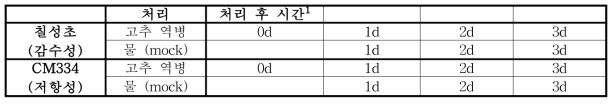 고추 역병 처리 실험 설계 1병 처리 후 표본 채취까지의 시간