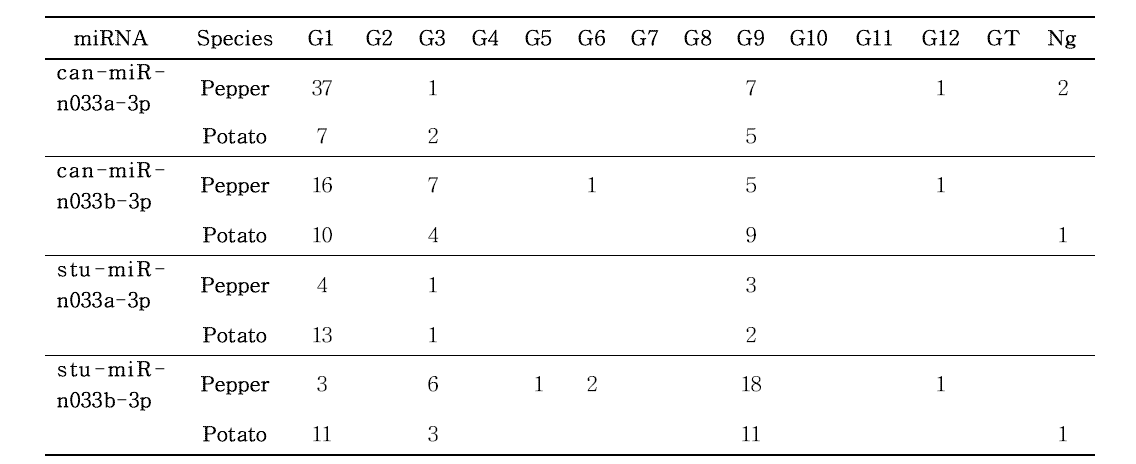 고추와 감자 miR-n033 표적 유전자 예측 결과