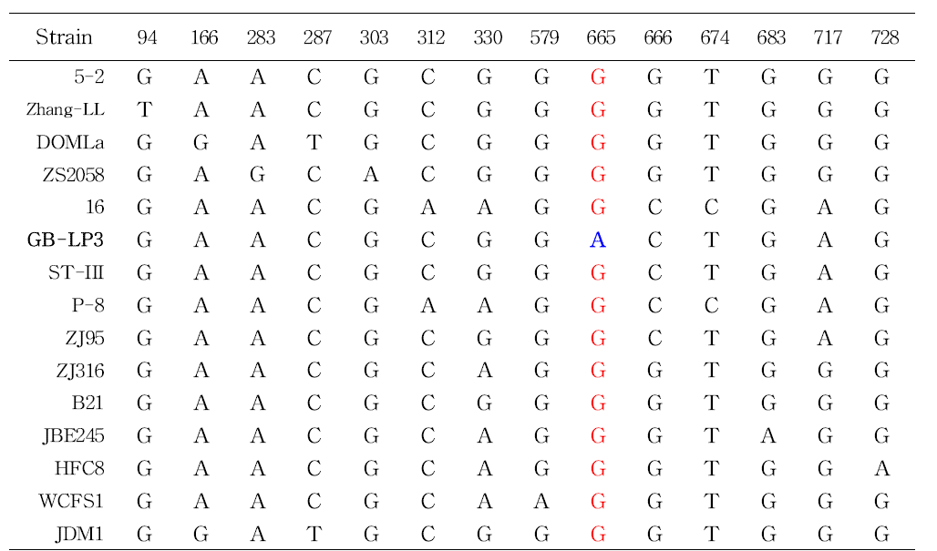 진화분석에 이용된 15개의 유전자의 유전자 변이 비교