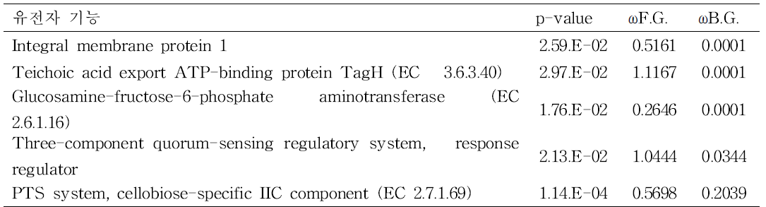 락토바실러스 플란타룸 GB-LP2 유산균 균주 유래 브랜치 모델 (branch model)로 검증한 진화적으로 가속화된 유용유전자의 기능